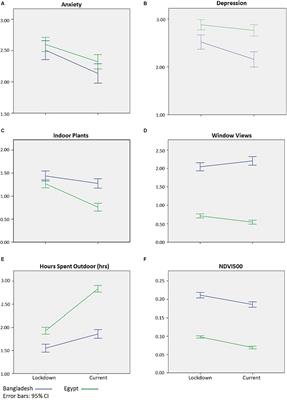 Exposure to urban green spaces and mental health during the COVID-19 pandemic: evidence from two low and lower-middle-income countries